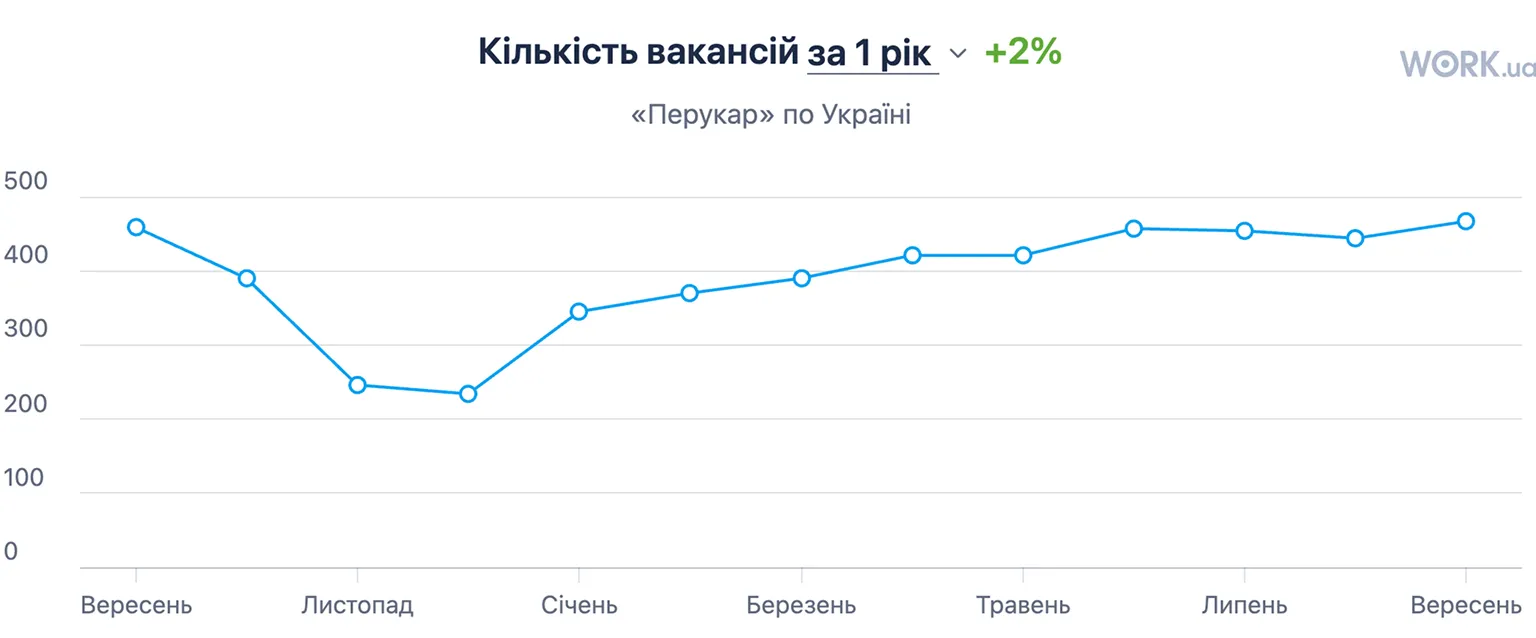 Кількість вакансій перекурь стиліст за 1 рік