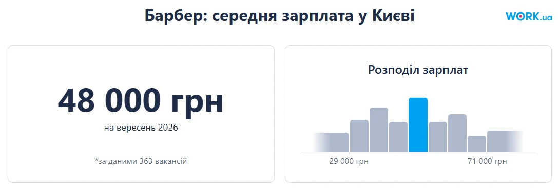 Середня зарплата барбера за місяць