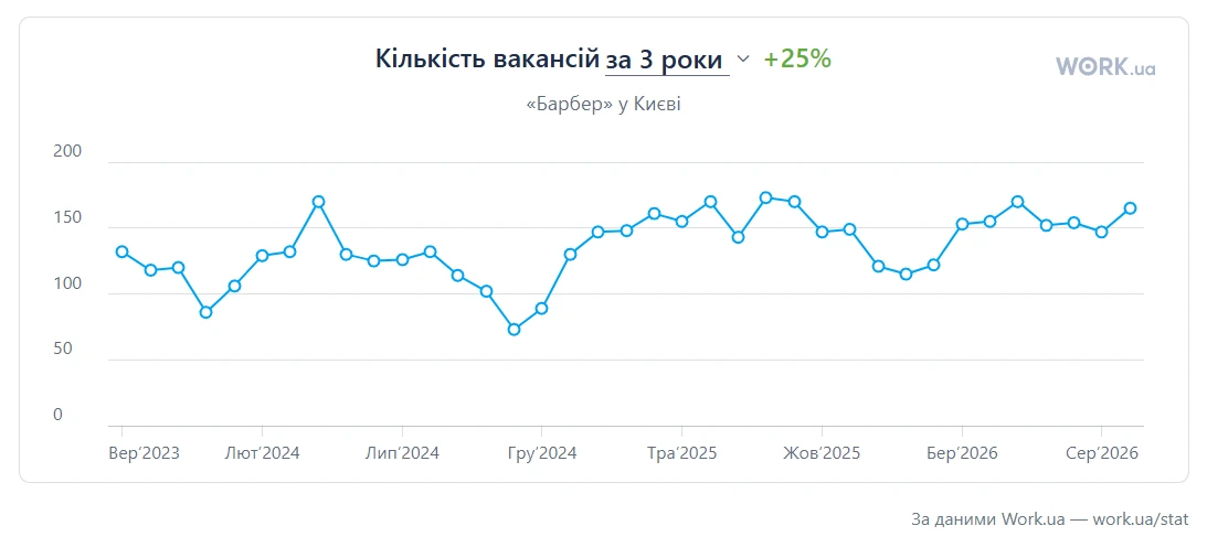 Кількість вакансій по професії барберу за рік