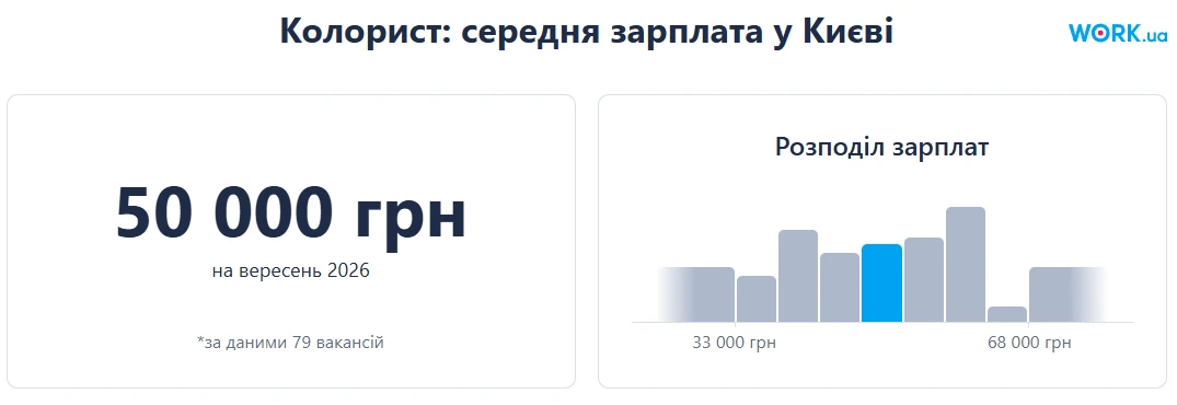 Розподіл зарплат перекурь стиліст за місяць