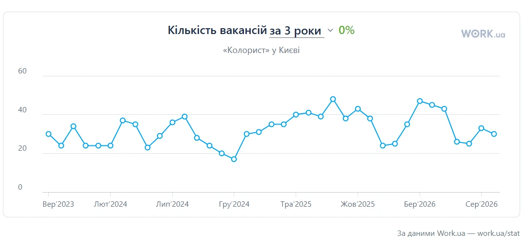 Кількість вакансій перекурь стиліст за 1 рік