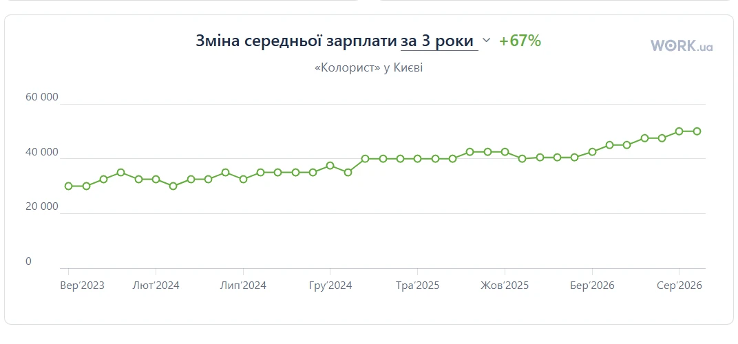 Зміна середньої зарплати перекурая-стиліста за 1 рік