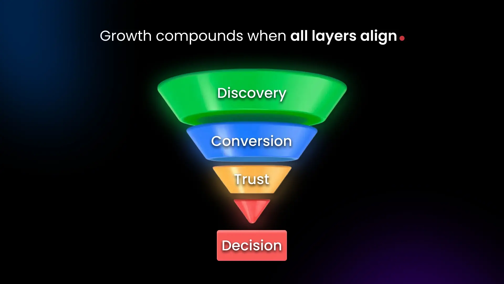 Growth compounds when all layers align