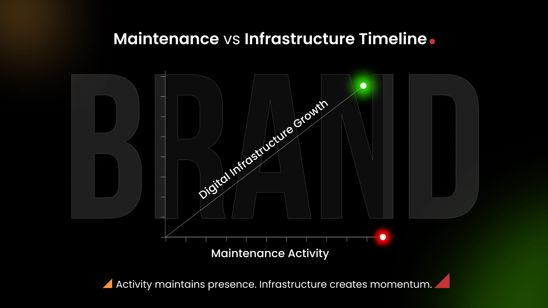 Activity maintains presence. Infrastructure creates momentum.