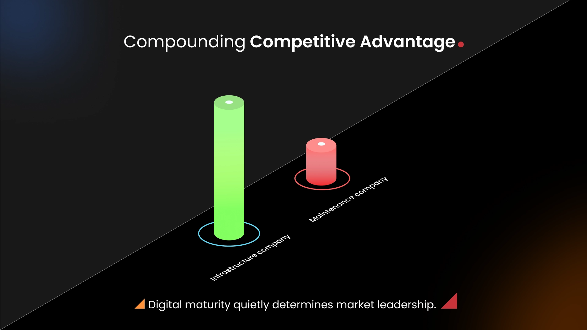 Digital maturity quietly determines market leadership.