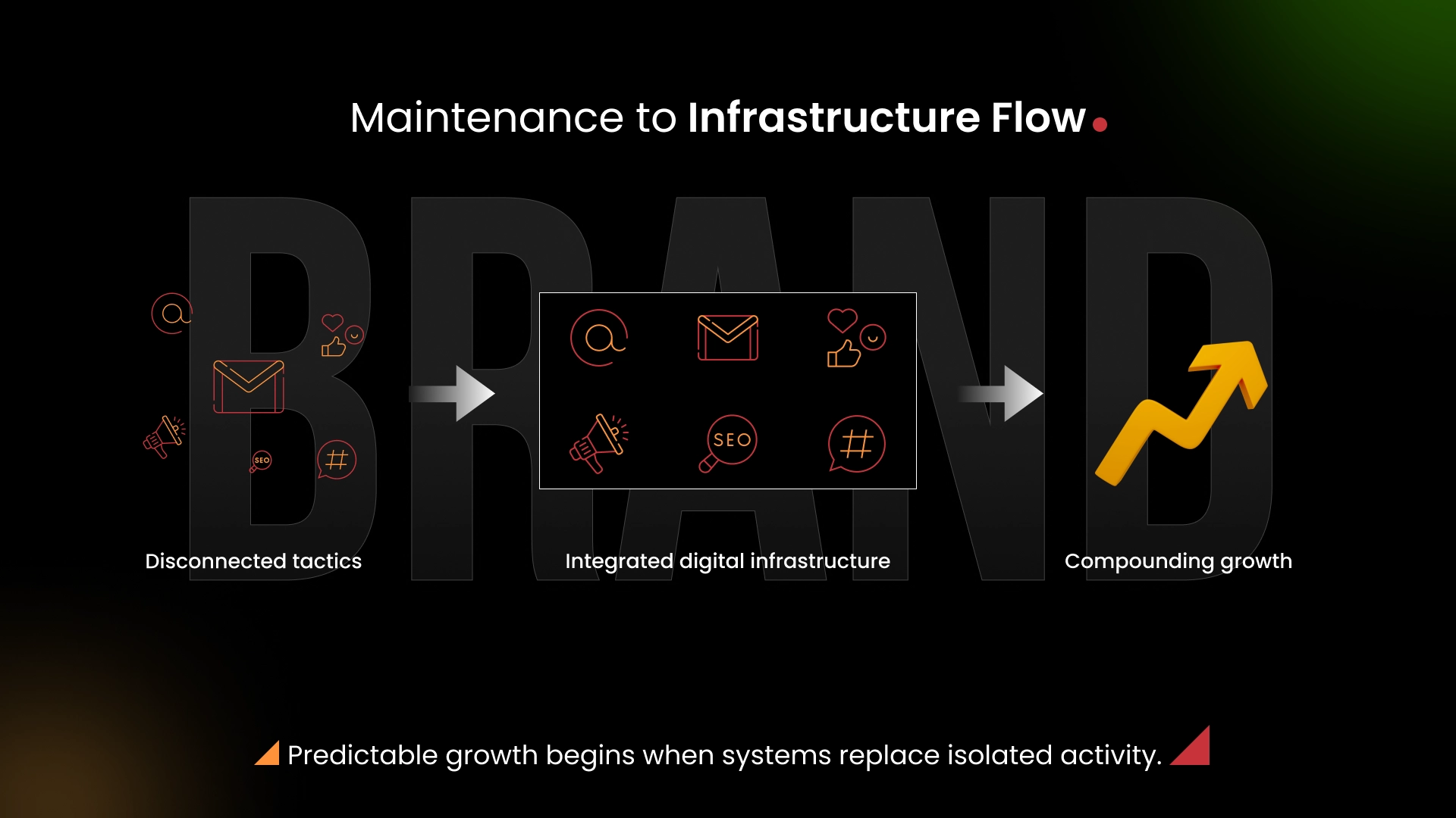 Predictable growth begins when systems replace isolated activity.