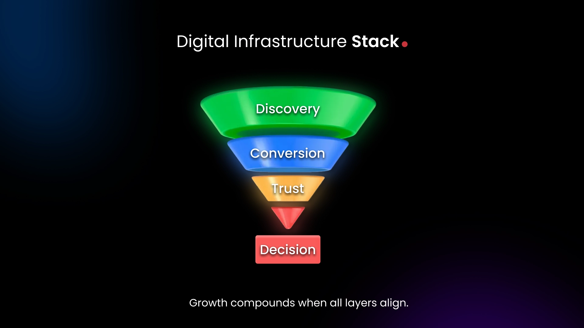Growth compounds when all layers align