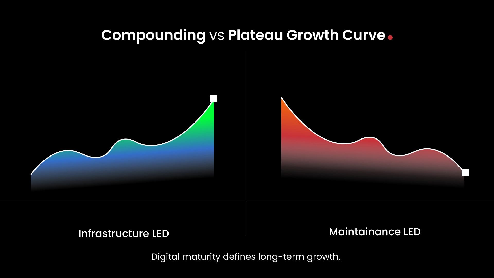 Digital maturity defines long-term growth