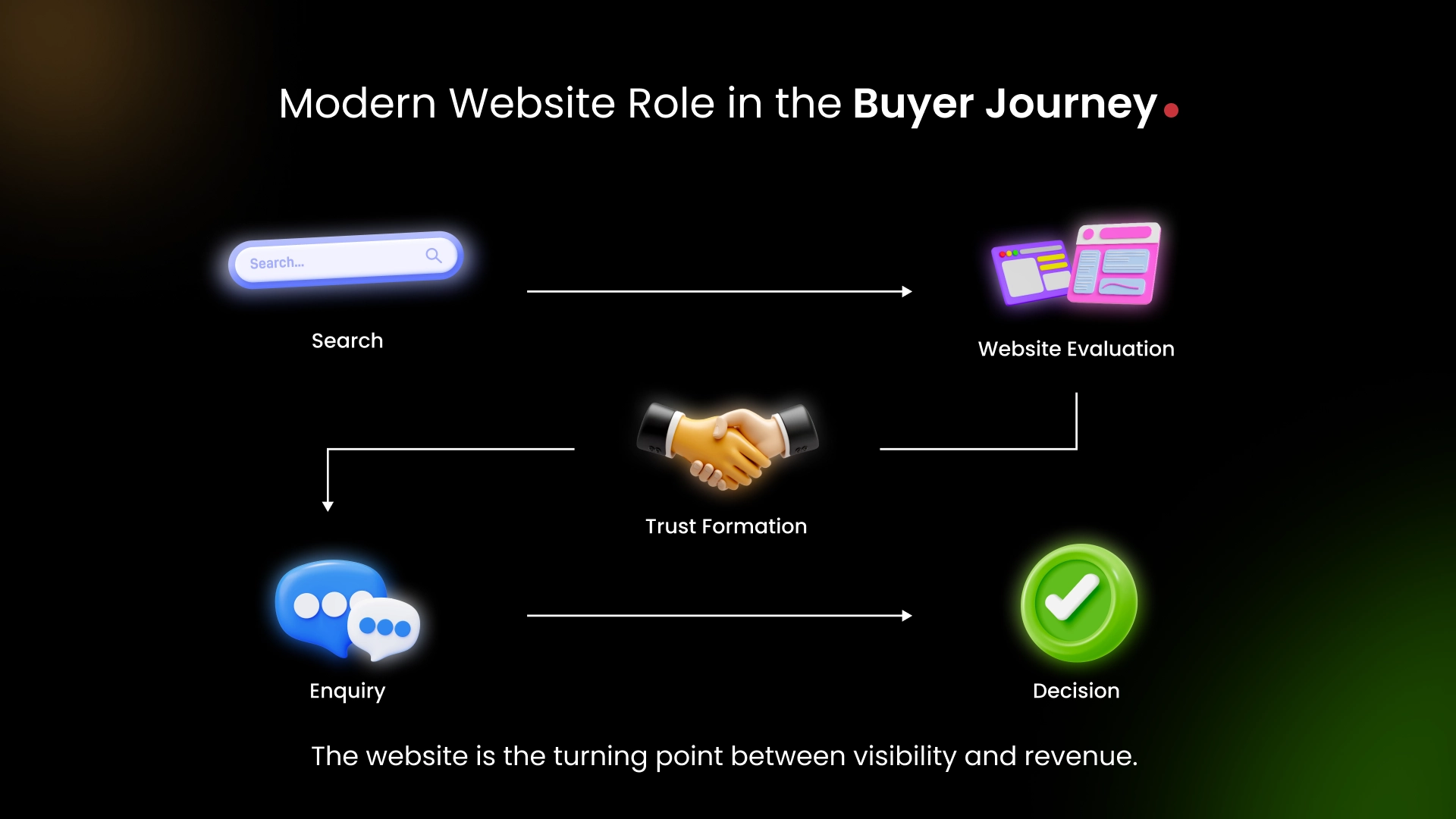 The website is the turning point between visibility and revenue