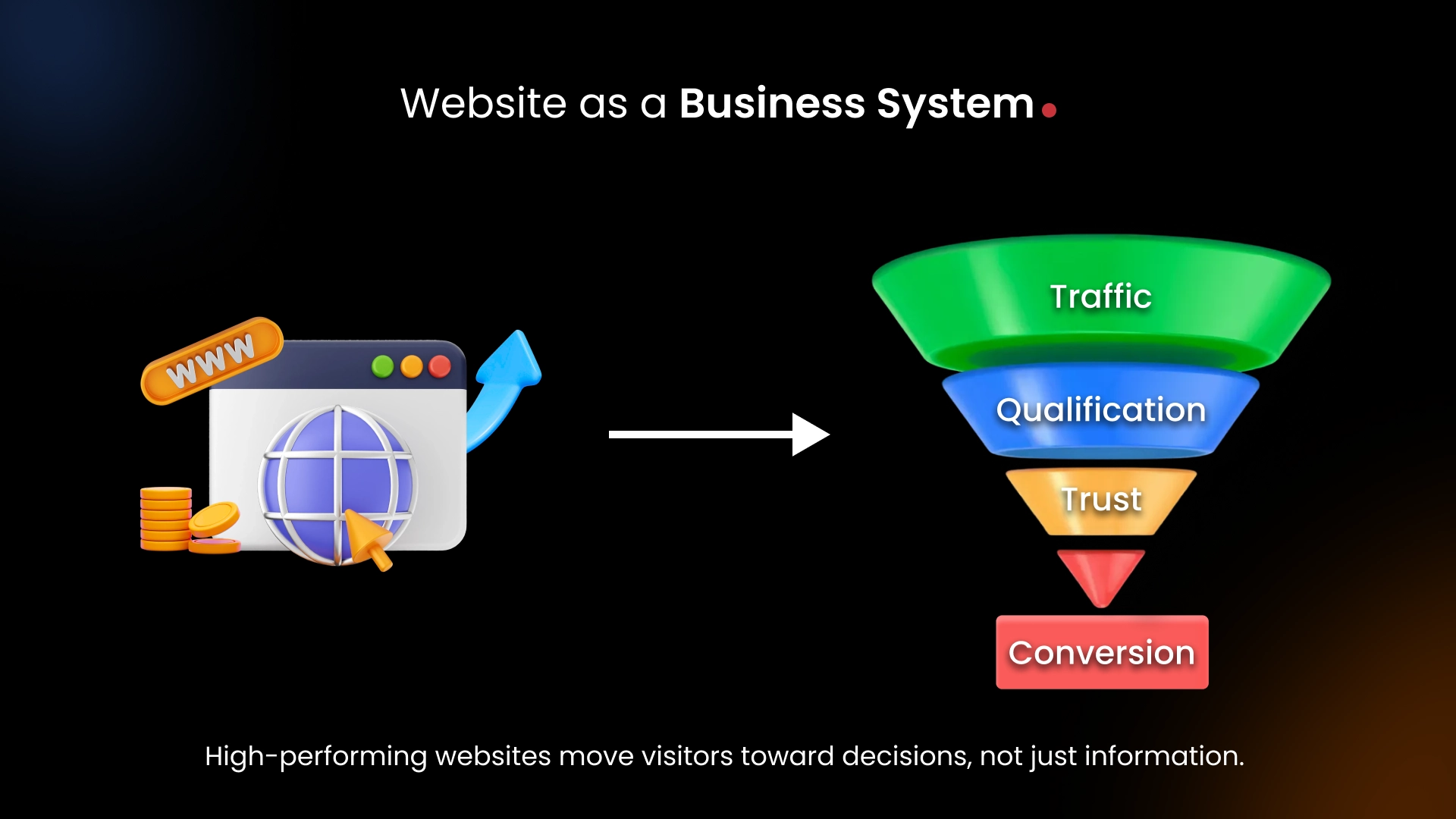 High-performing websites move visitors toward decisions, not just information