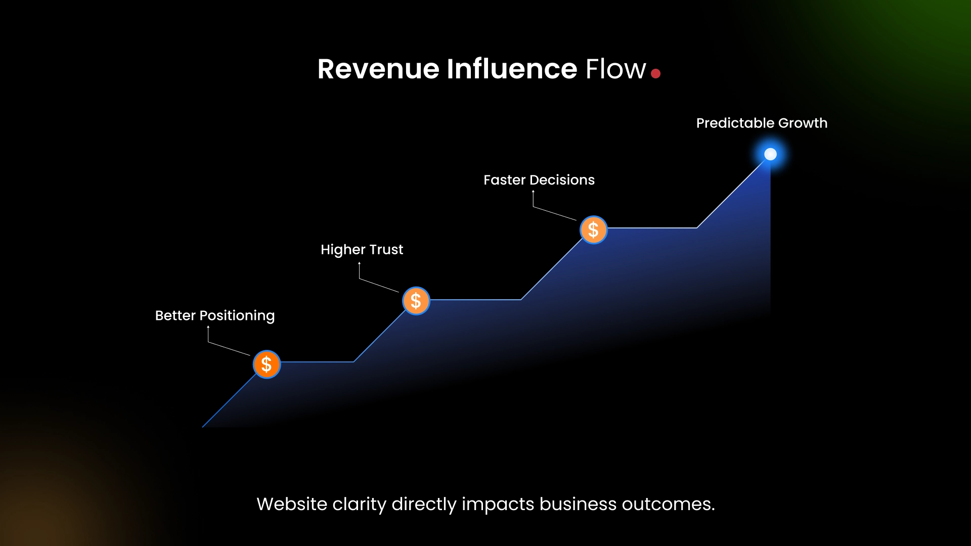 Website clarity directly impacts business outcomes