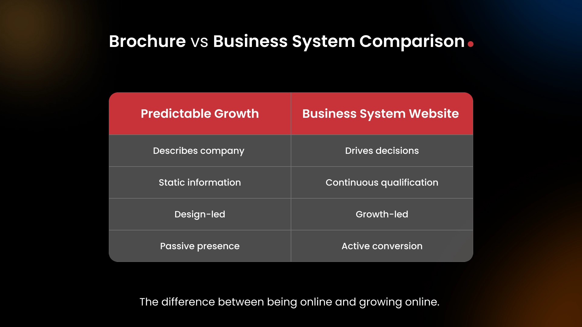 The difference between being online and growing online.