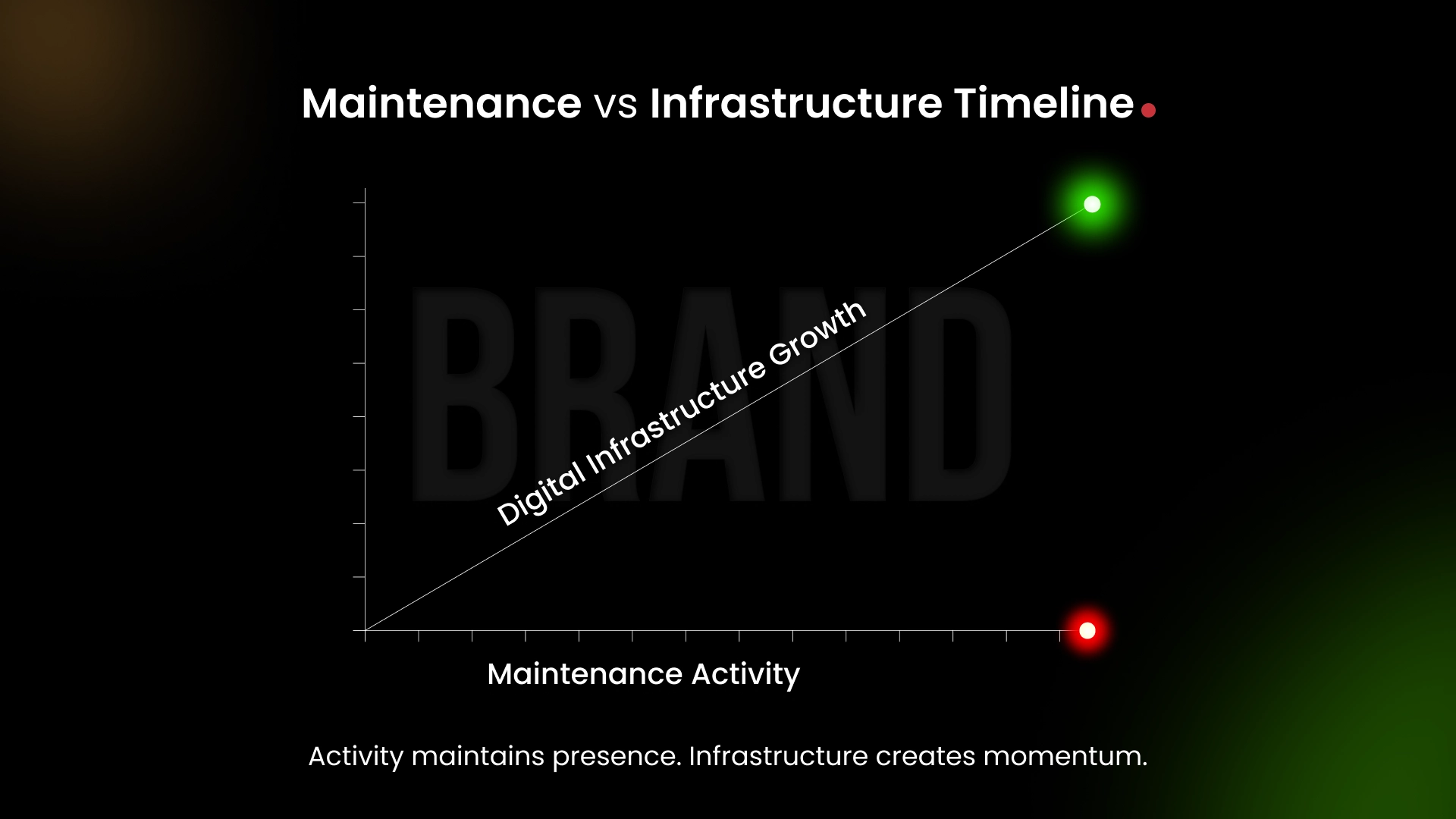 Activity maintains presence. Infrastructure creates momentum