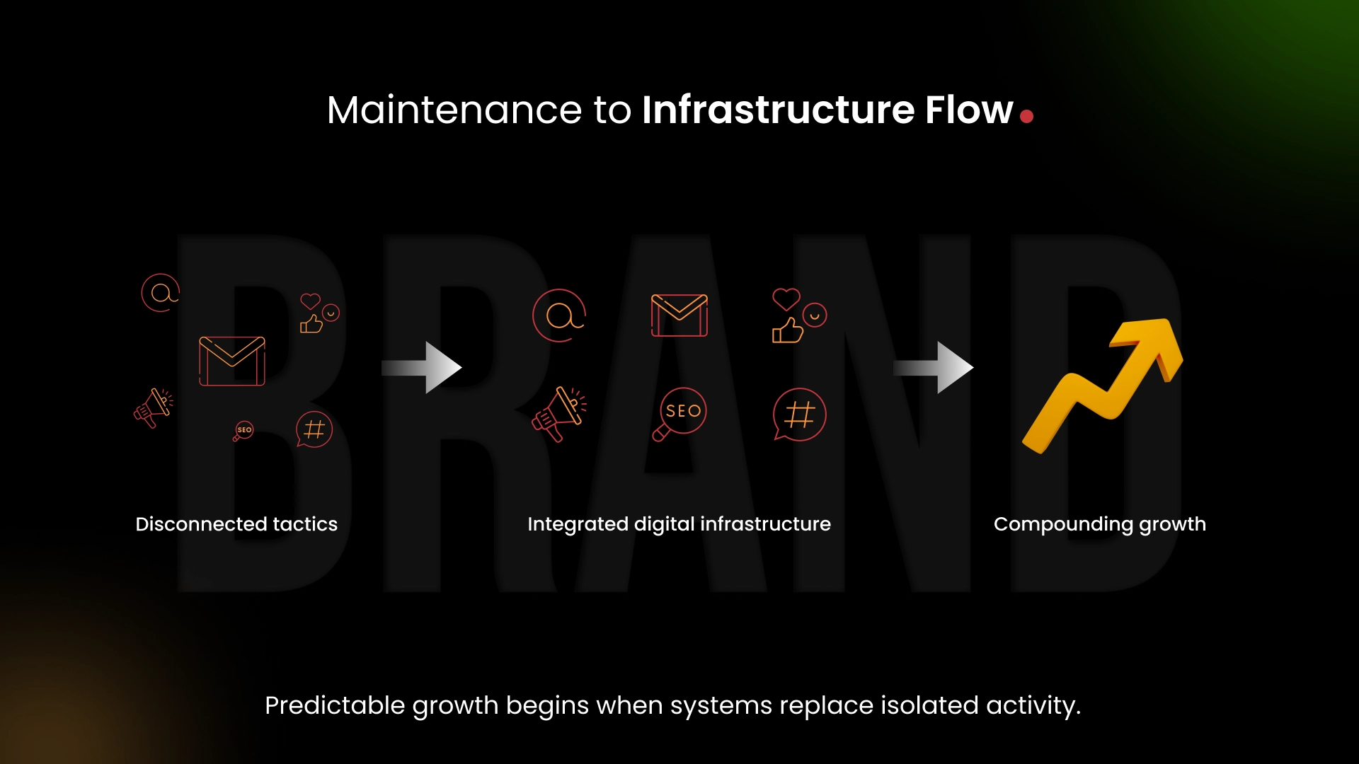 Predictable growth begins when systems replace isolated activity