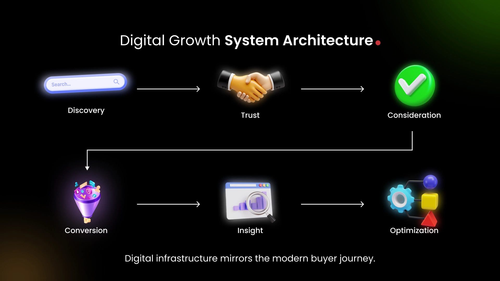 Digital infrastructure mirrors the modern buyer journey