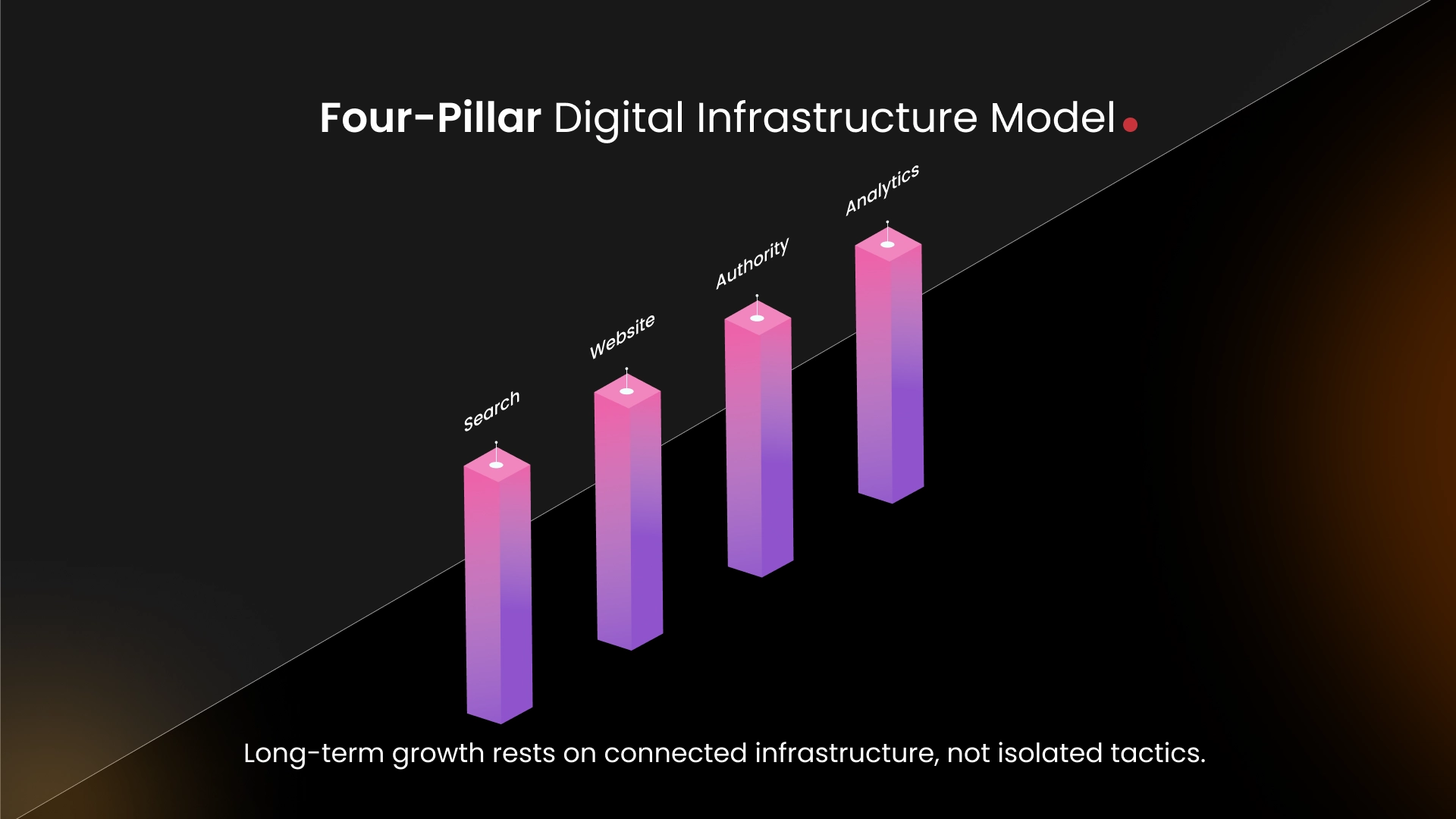 Infrastructure transforms linear marketing into a compounding loop