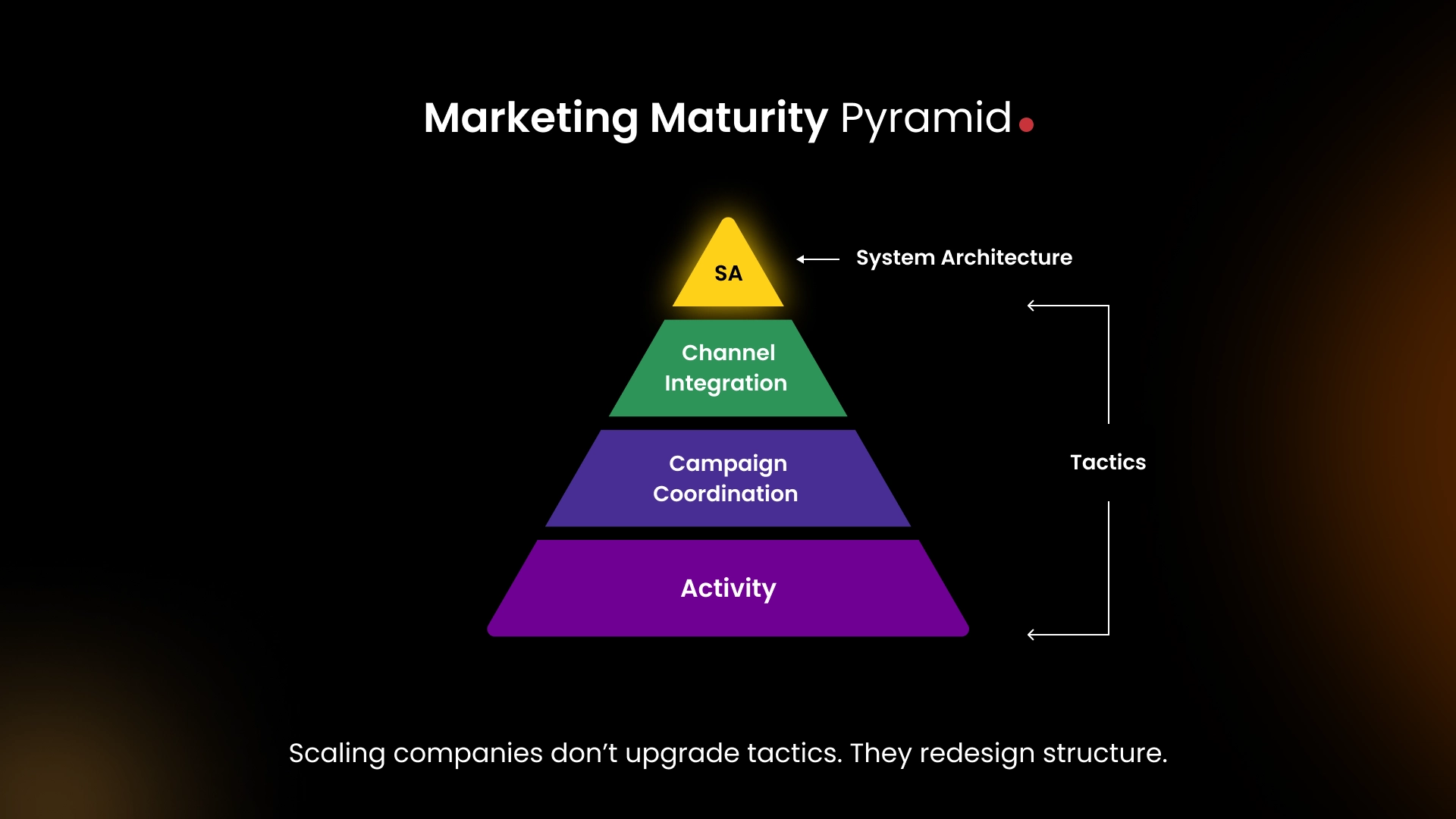 Scaling companies don’t upgrade tactics. They redesign structure.
