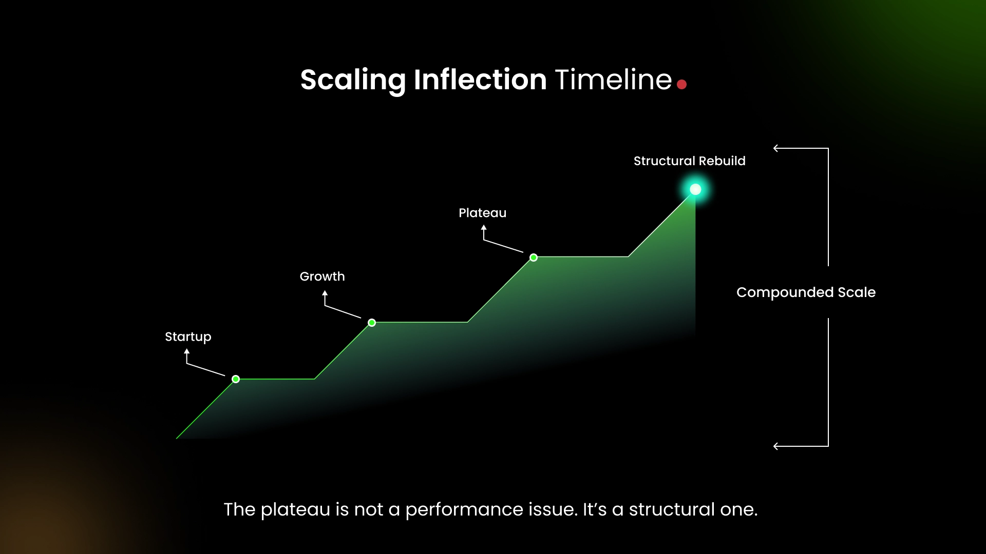 The plateau is not a performance issue. It’s a structural one.
