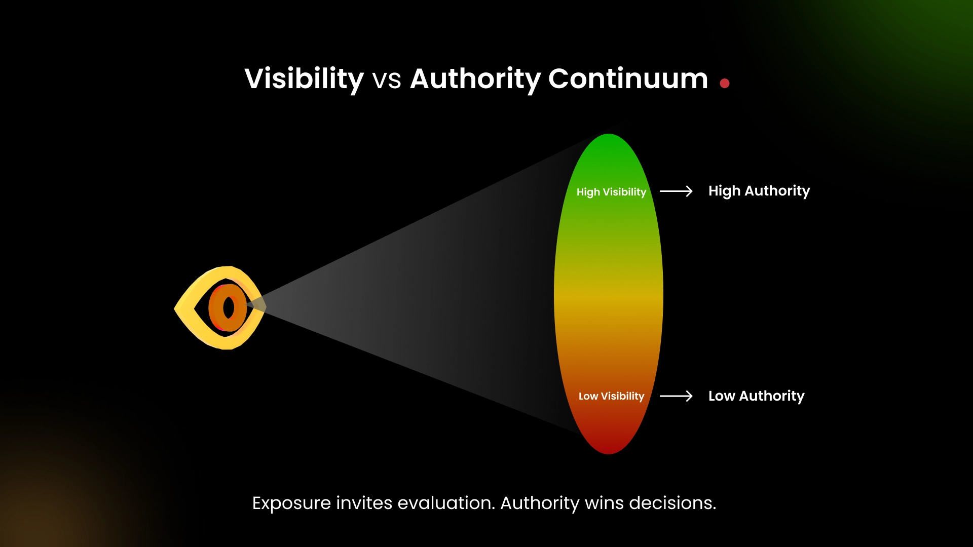 Exposure invites evaluation. Authority wins decisions.