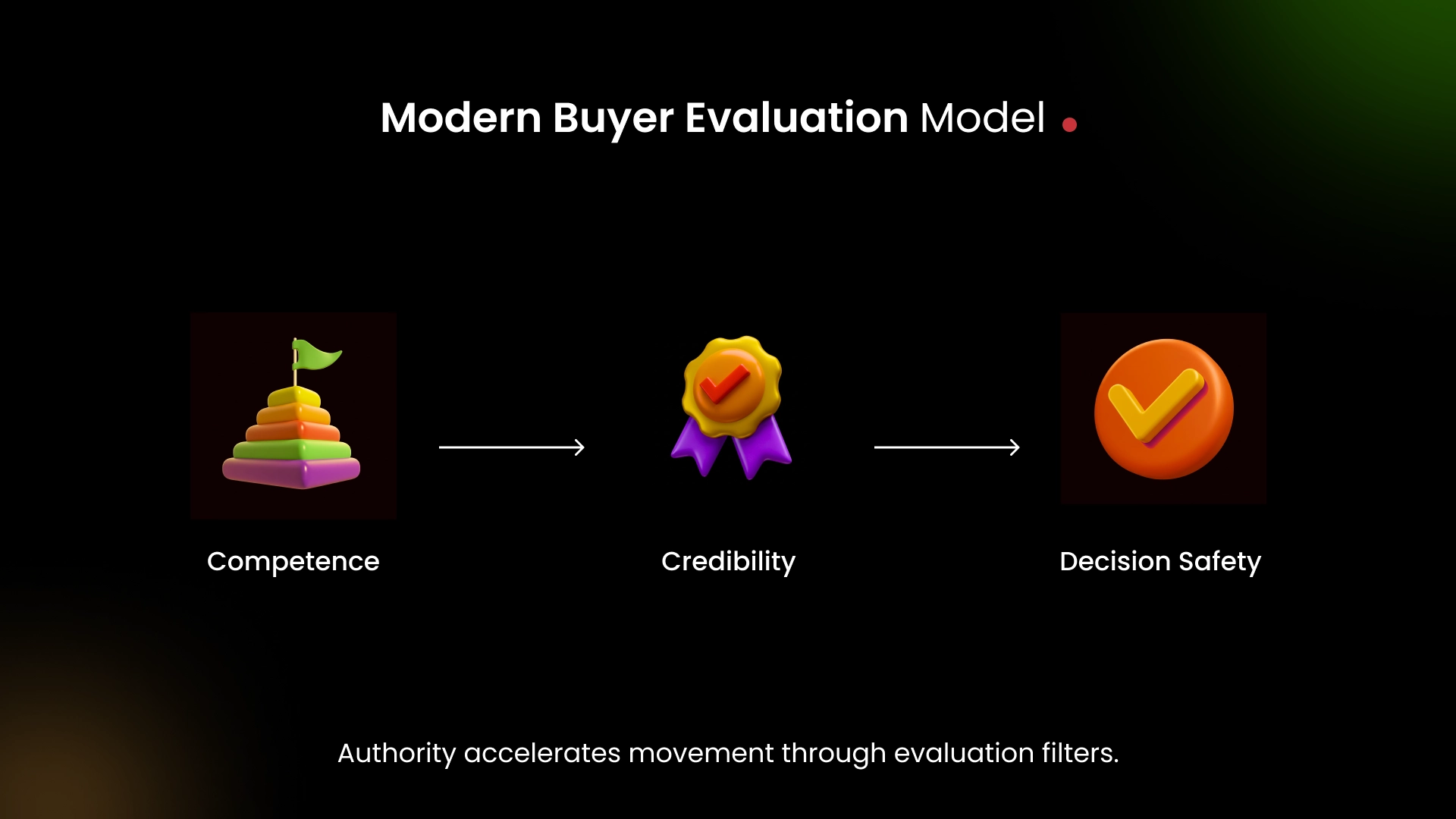 Authority accelerates movement through evaluation filters.
