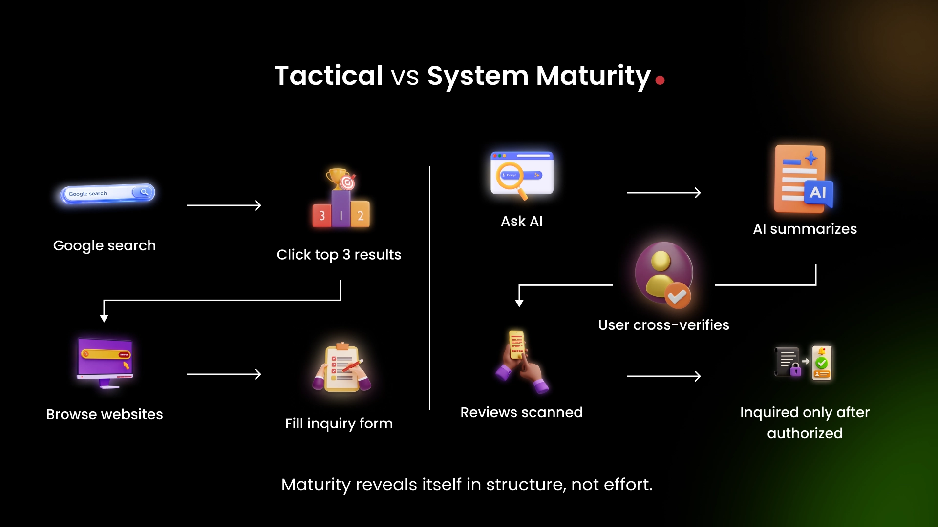 AI compresses evaluation. Authority determines selection.