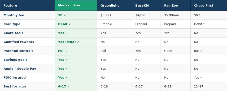 Modak comparison table