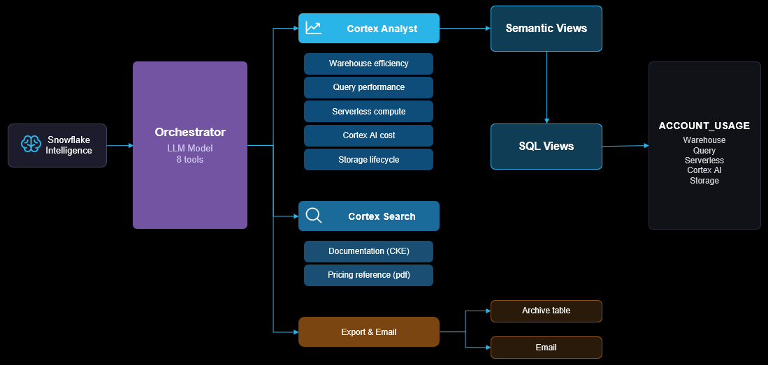 FinOps architecture diagram