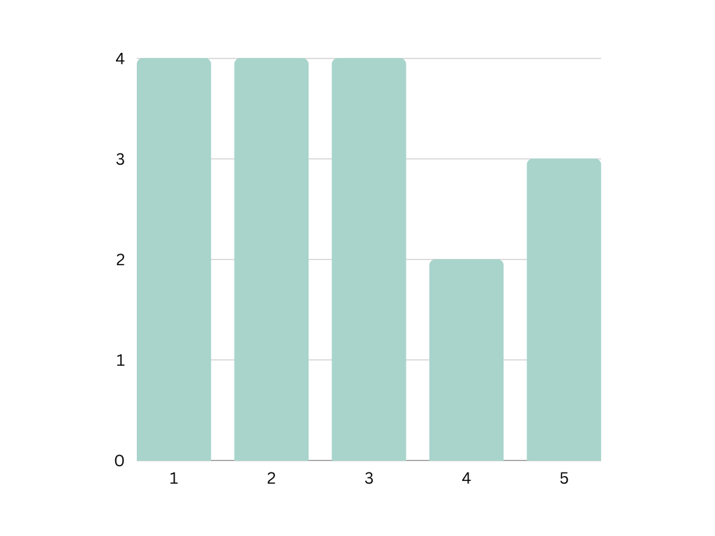 Rating of status appearance