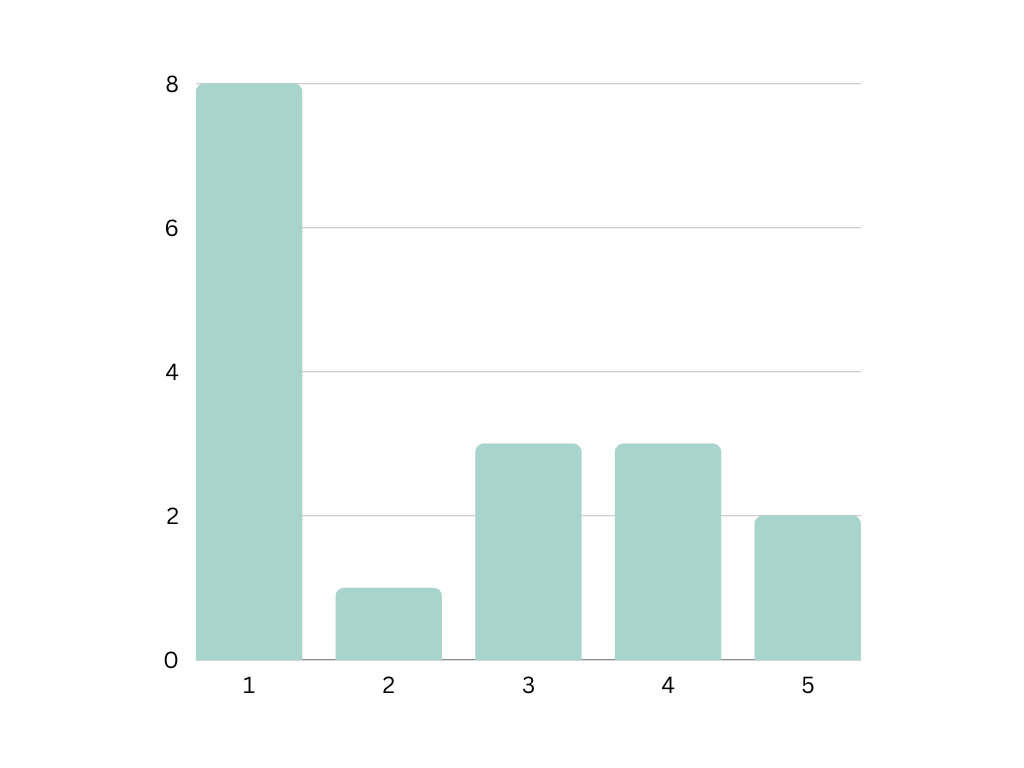 Rating of stories feature