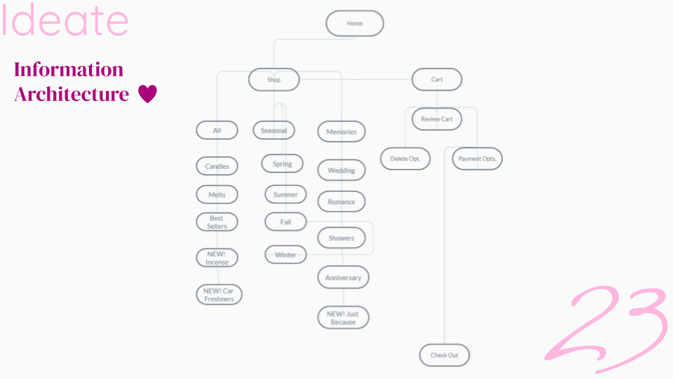 case study information architecture.
