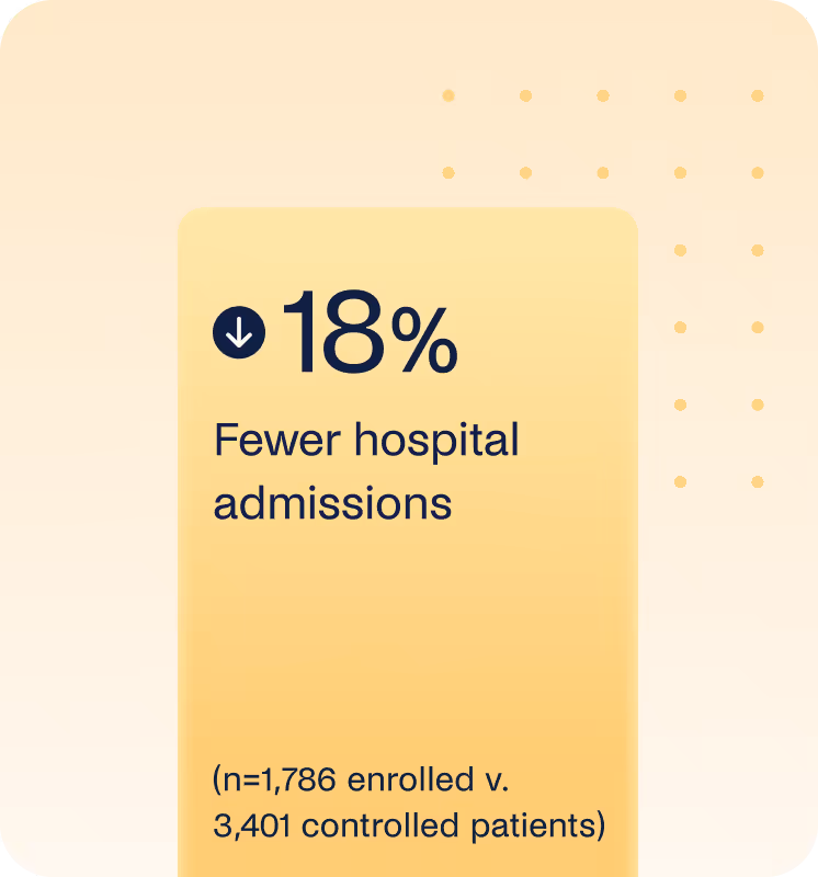 18% fewer hospital admissions (n=1,786 enrolled v. 3,401 controlled patients)