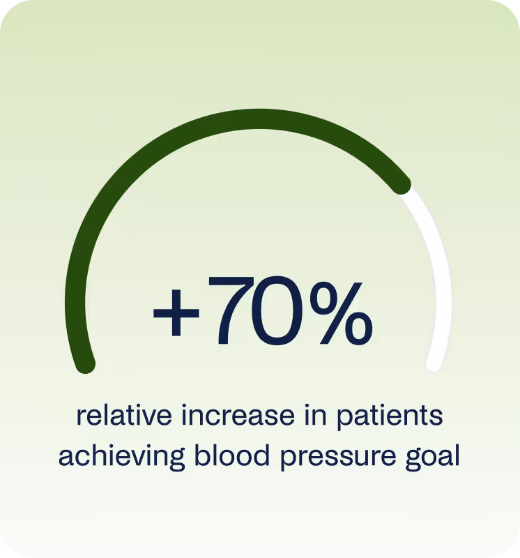 +70% relatie increase in patients achieving blood pressure goal