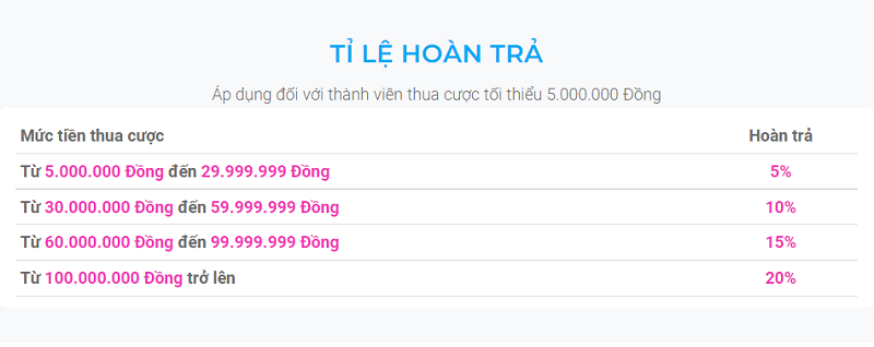 Tỷ lệ hoàn trả cược thua