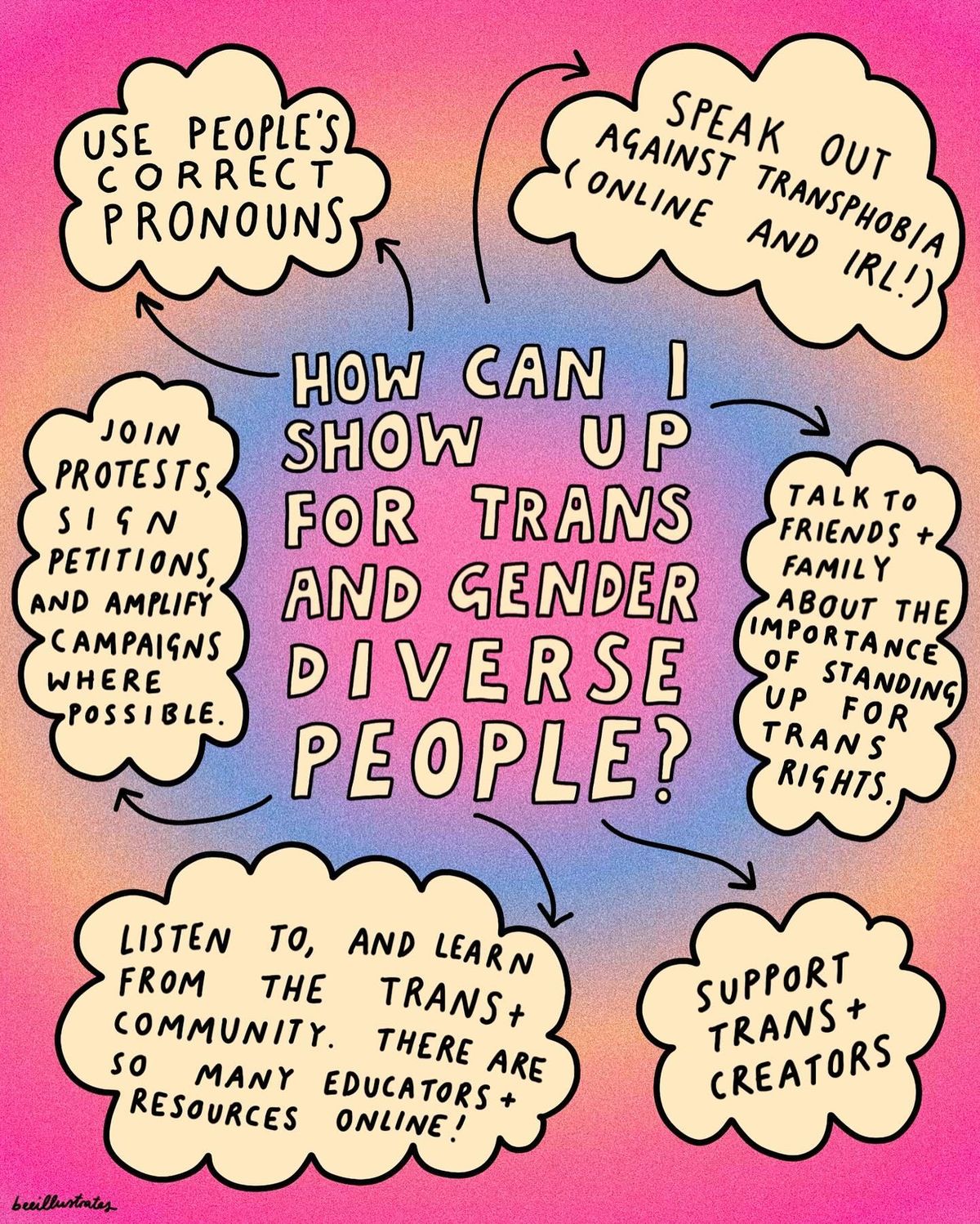 How to support LGBTQ people social media post