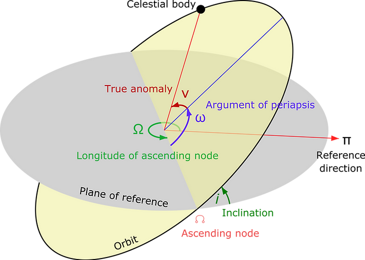 orbital elements