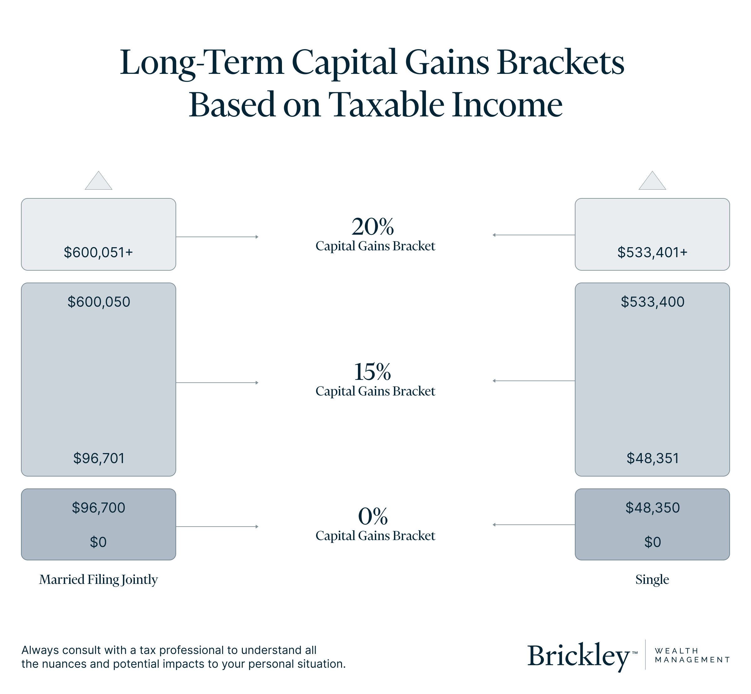 A chart of long-term capital gains brackets. The info on this graphic is inconsequential to the article.