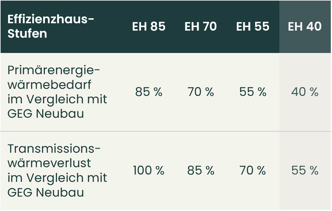 Tabelle mit den KfW-Effizienzhaus-Stufen 85, 70, 55, 40 und deren Primärenergiebedarf, sowie Transmissionswärmeverlust. Die Stufe 40 ist hervorgehoben.