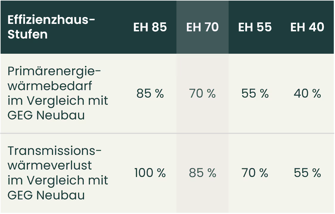 Tabelle mit den KfW-Effizienzhaus-Stufen 85, 70, 55, 40 und deren Primärenergiebedarf, sowie Transmissionswärmeverlust. Die Stufe 70 ist hervorgehoben