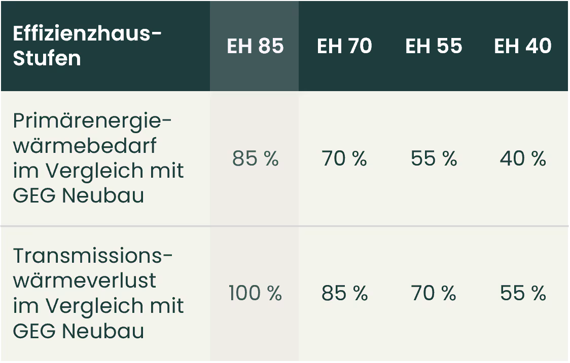 Tabelle mit den KfW-Effizienzhaus-Stufen 85, 70, 55, 40 und deren Primärenergiebedarf, sowie Transmissionswärmeverlust. Die Stufe 85 ist hervorgehoben.