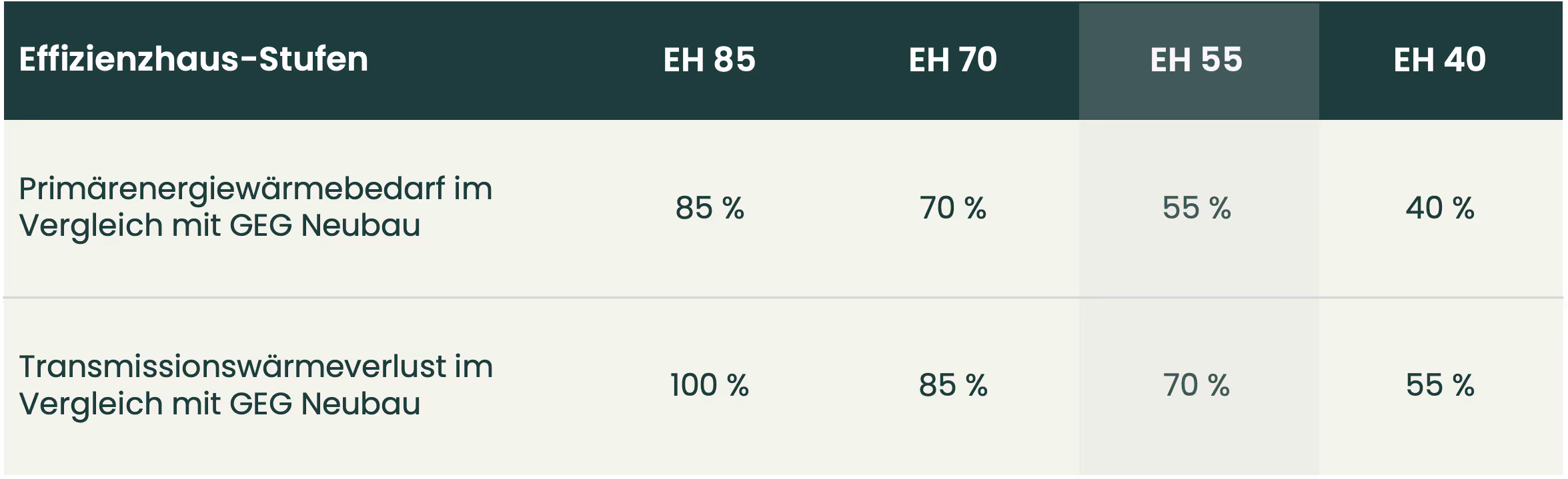 Tabelle mit Einordnung des KfW Effizienzhausstandards 55 im Kontext der anderen Effizienzhäuser 40 bis 85.