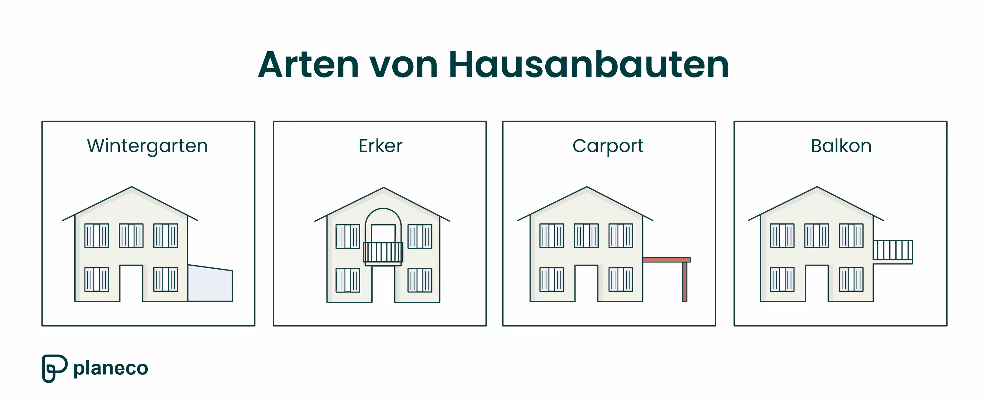 Grafik zu den Arten von Hausanbauten