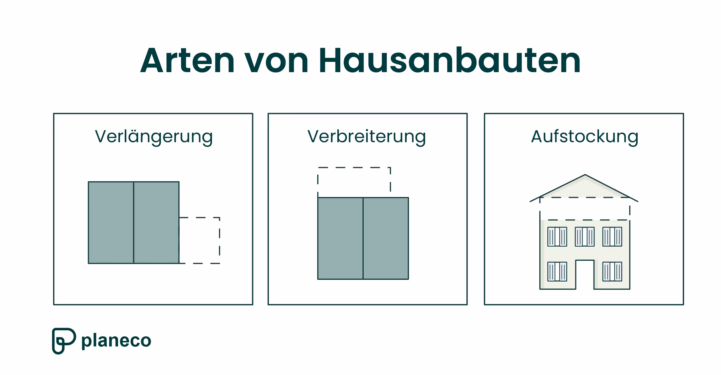 Grafik zu den Arten von Hausanbauten und wo diese angebaut werden können