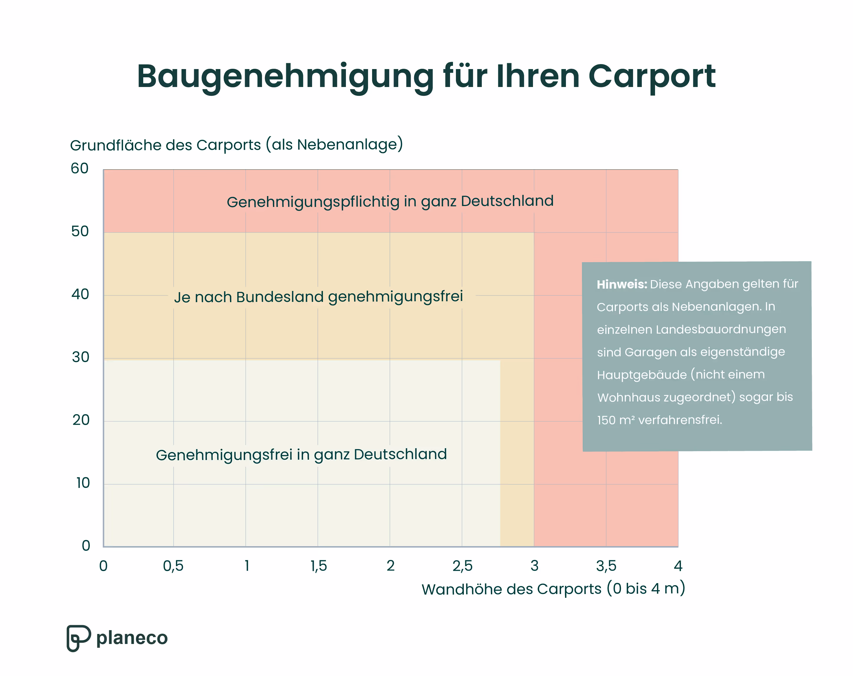 Ist die Carport-Baugenehmigung notwendig oder nicht?