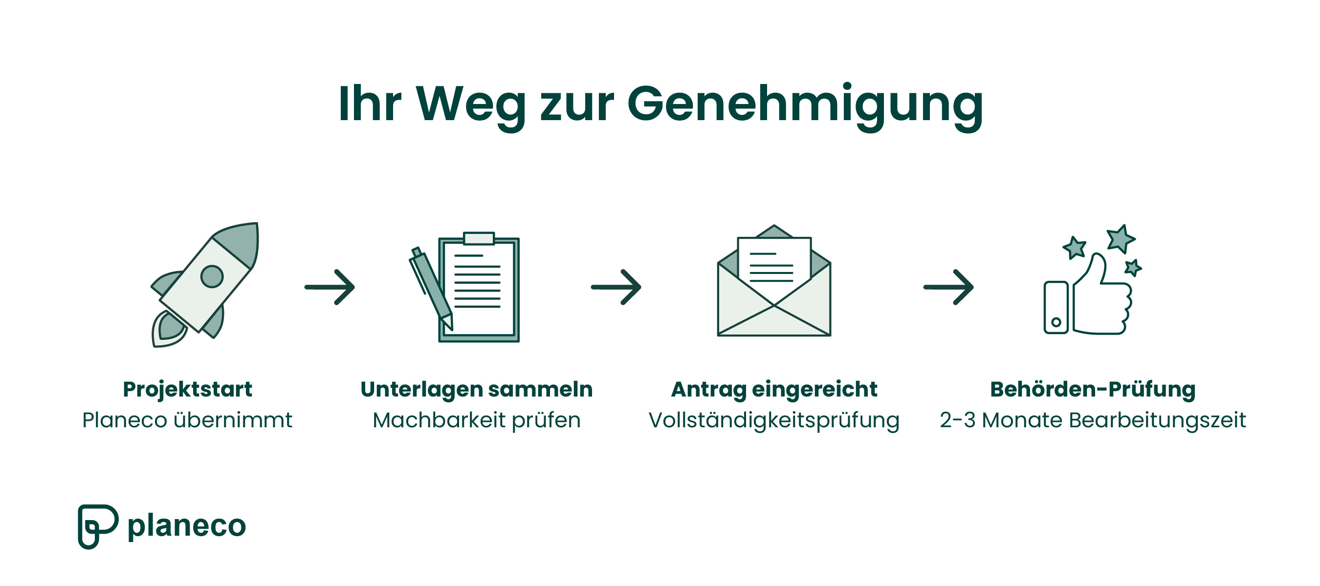 Ihr Weg zur genehmigten Nutzungsänderung in Baden-Württemberg mit Planeco Building