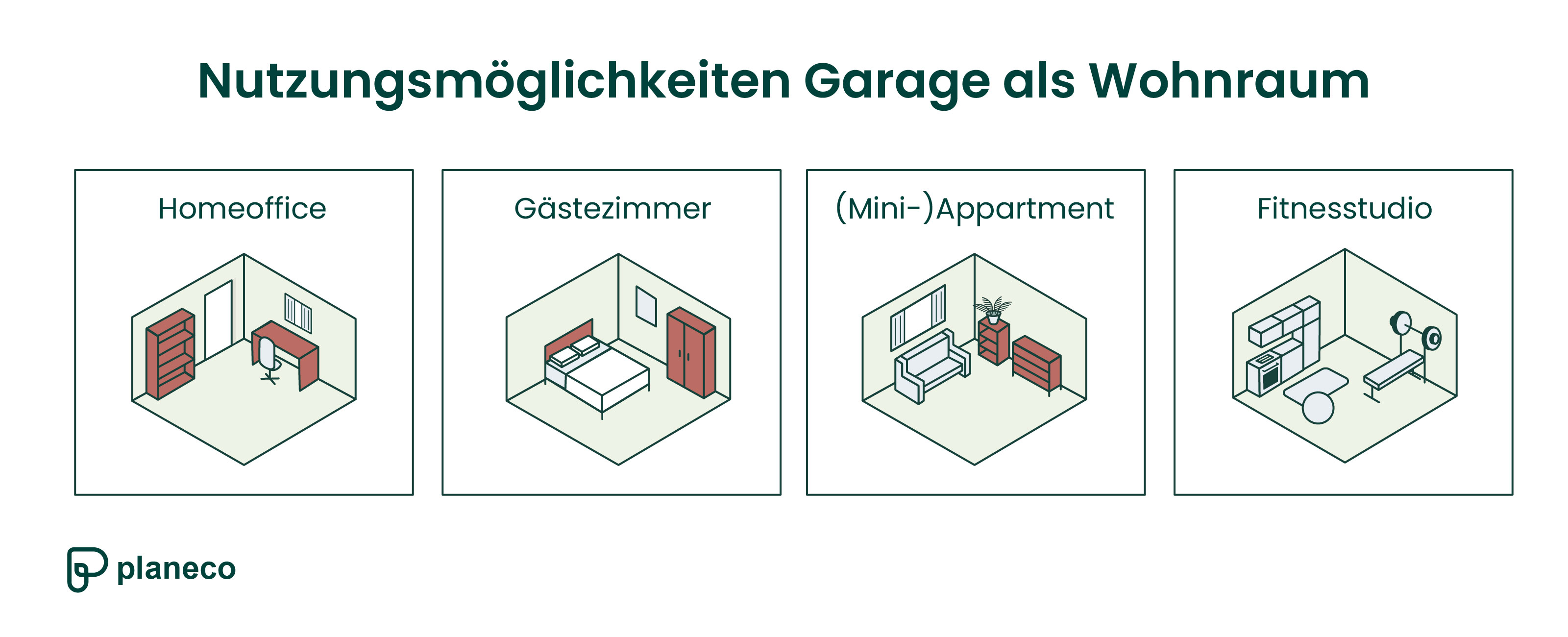 Grafik: Nutzungsmöglichkeiten Garage als Wohnraum