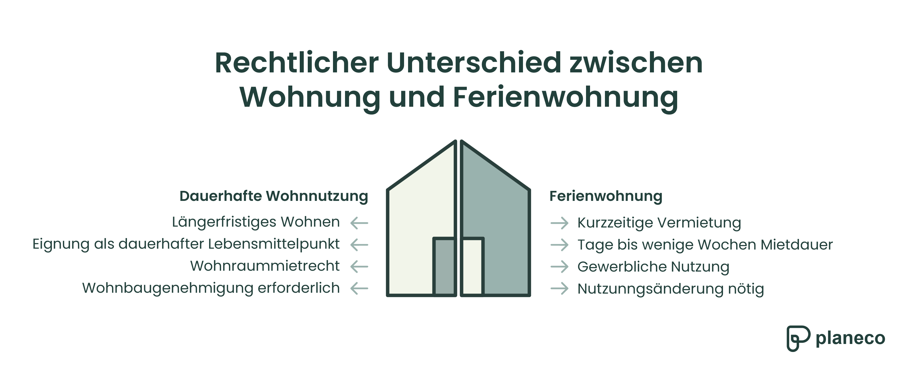 Unterschied zwischen Wohnen und Ferienwohnung: Wann eine Nutzungsänderung Pflicht ist, um Strafen zu vermeiden