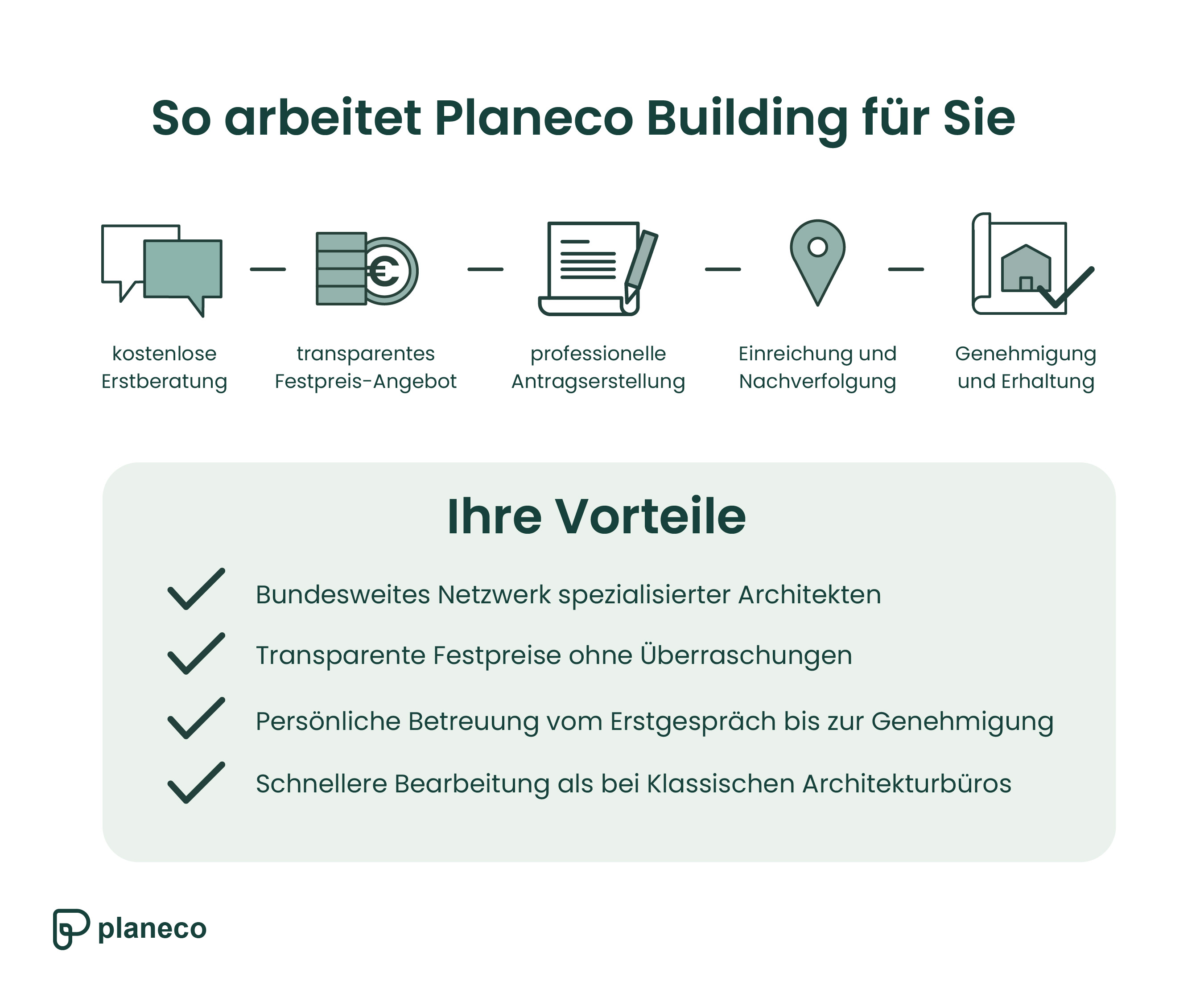 Planeco Building als Experte für Nutzungsänderungen
