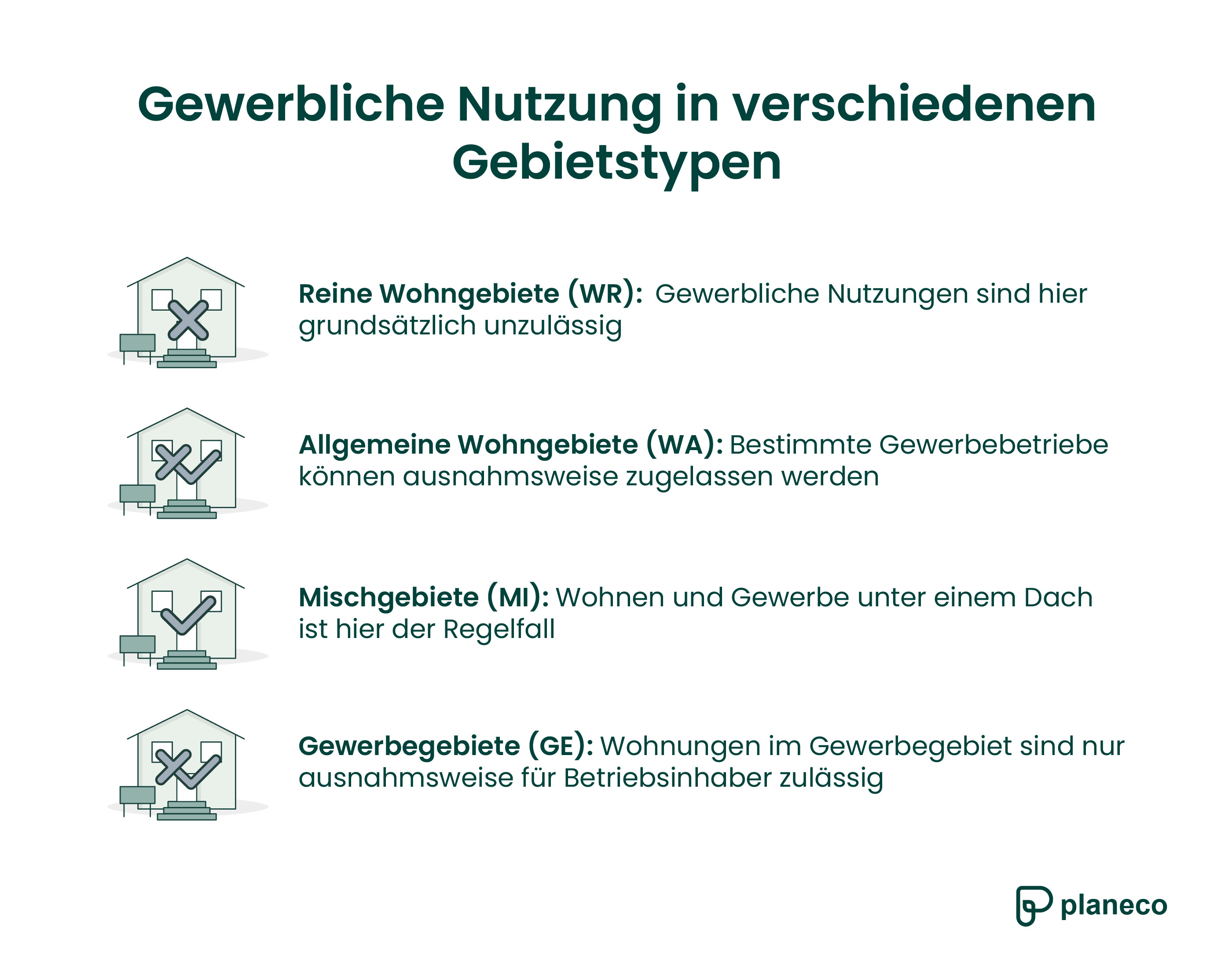 Nutzungsänderung von Wohnraum in Gewerbe mit bauplanungsrechtlichen Anforderungen in verschiedenen Gebietstypen