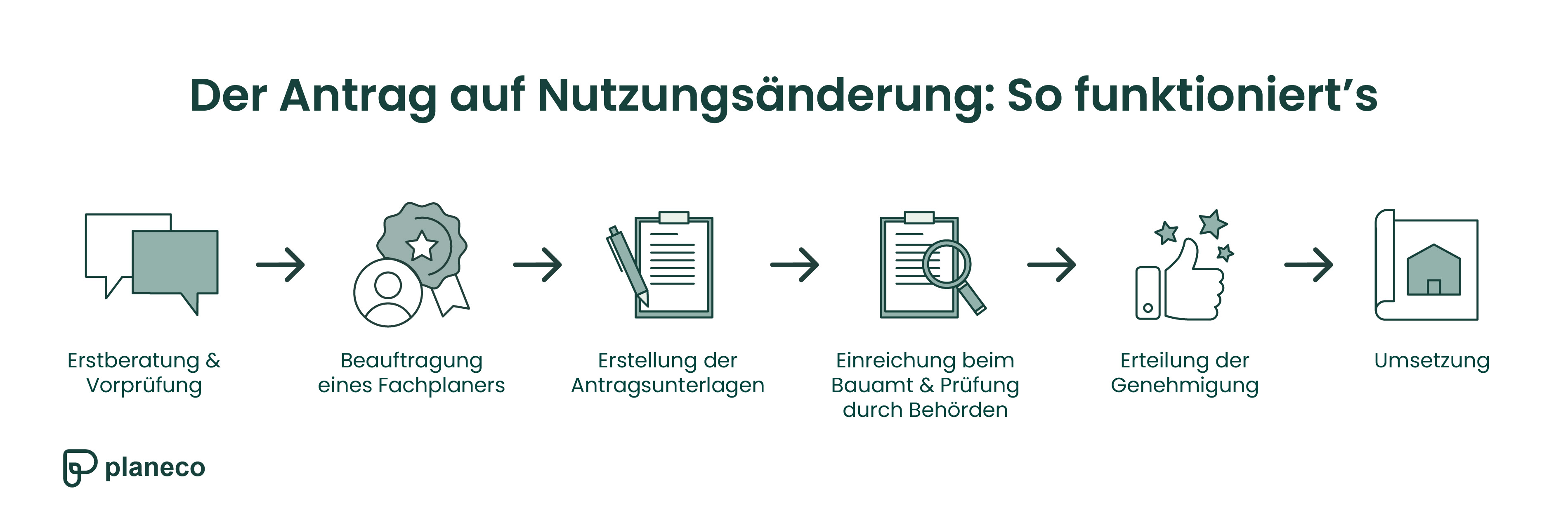 Schritt-für-Schritt zum Antrag auf Nutzungsänderung 
