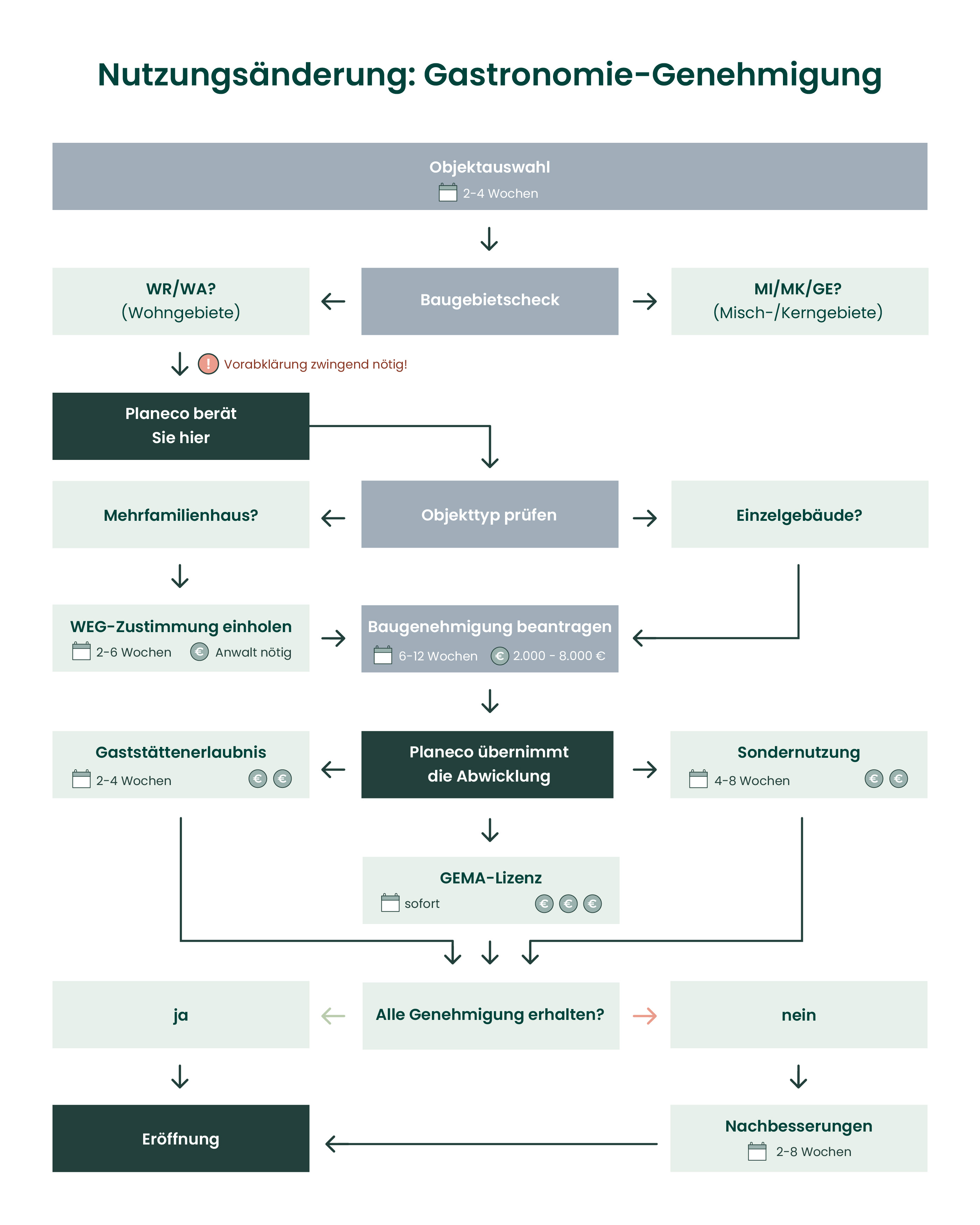 Ob Sie eine Nutzungsänderung zur Gastronomie brauchen, zeigt unser Flow-Chart